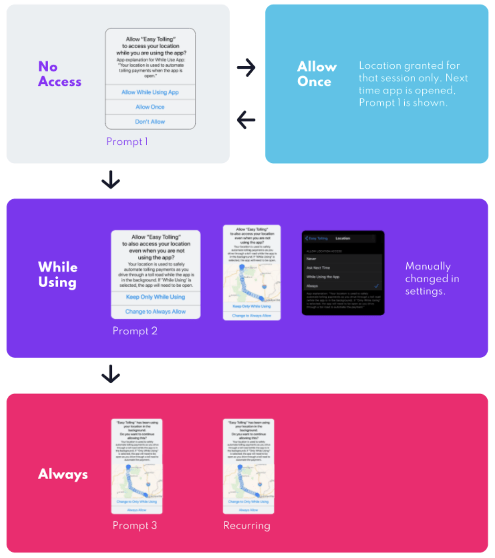 graph of iOS 13 permissions & flow