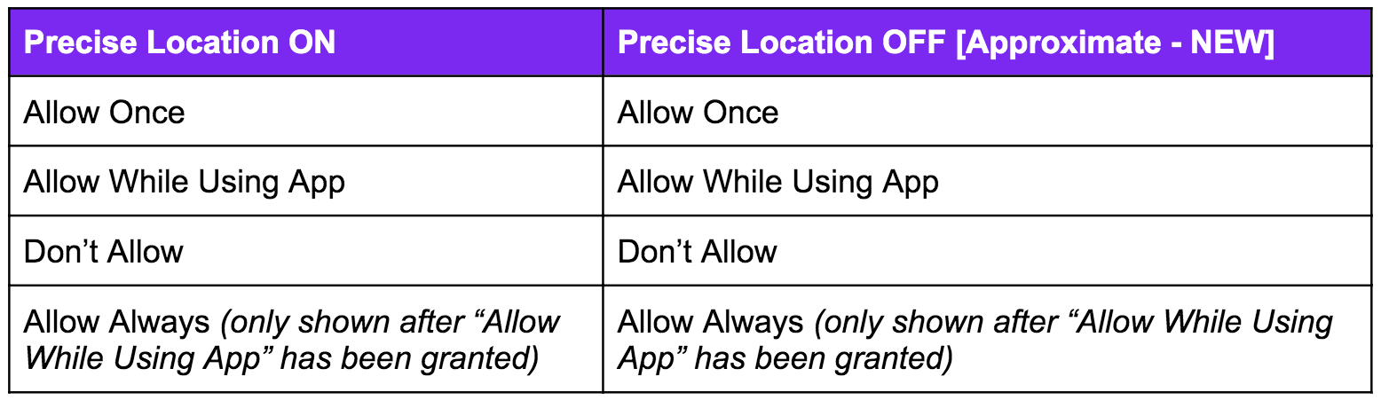 ios14: recap of all the possible location permissions