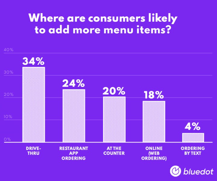 where are restaurant customers likely to add more menu items