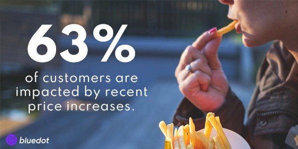 63% of customers are impacted by recent price increases.