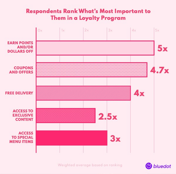 What's most important to customers in a Loyalty Program