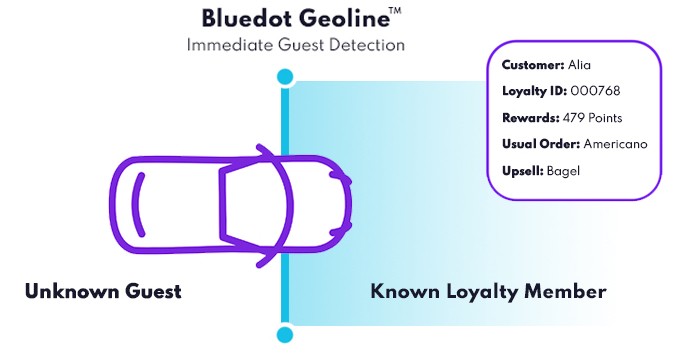 Loyalty: Instant Customer Detection