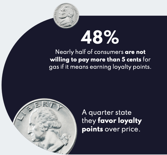 Convenience store loyalty programs vs gas prices