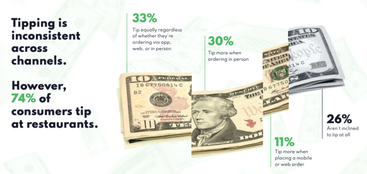 Tipping is inconsistent across channels